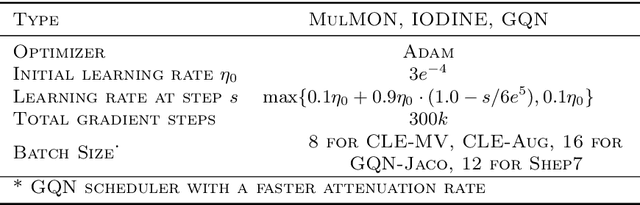 Figure 4 for Learning Object-Centric Representations of Multi-Object Scenes from Multiple Views