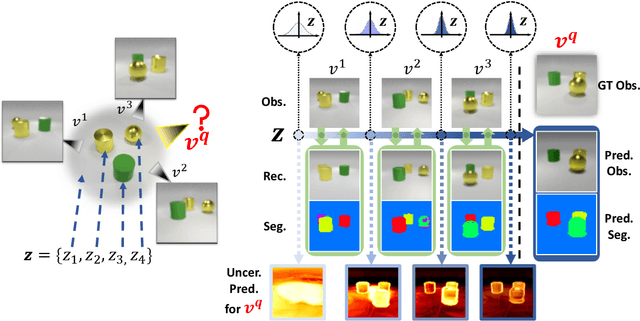 Figure 1 for Learning Object-Centric Representations of Multi-Object Scenes from Multiple Views