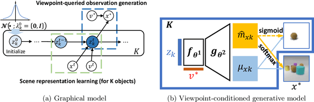 Figure 3 for Learning Object-Centric Representations of Multi-Object Scenes from Multiple Views