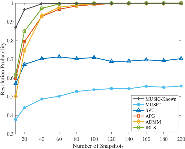 Figure 1 for Low-Rank and Row-Sparse Decomposition for Joint DOA Estimation and Distorted Sensor Detection