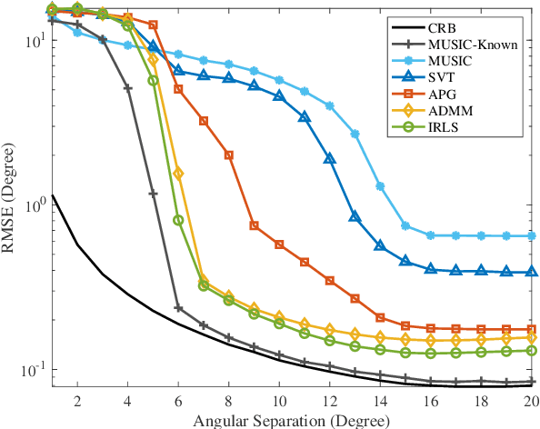 Figure 2 for Low-Rank and Row-Sparse Decomposition for Joint DOA Estimation and Distorted Sensor Detection