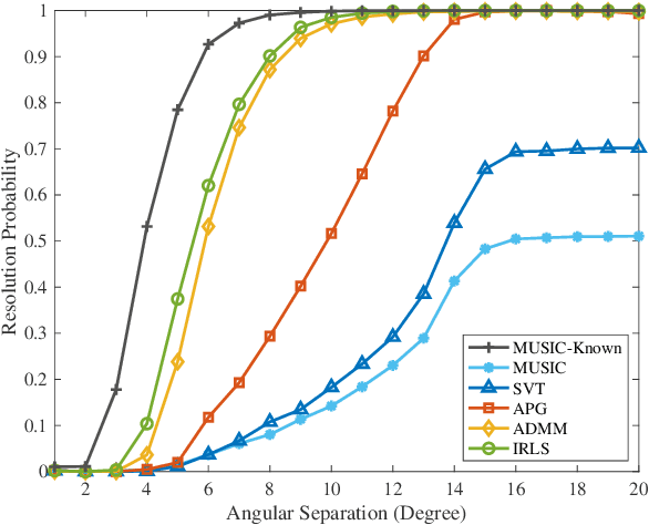 Figure 3 for Low-Rank and Row-Sparse Decomposition for Joint DOA Estimation and Distorted Sensor Detection