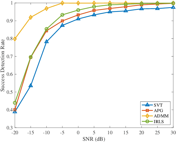Figure 4 for Low-Rank and Row-Sparse Decomposition for Joint DOA Estimation and Distorted Sensor Detection