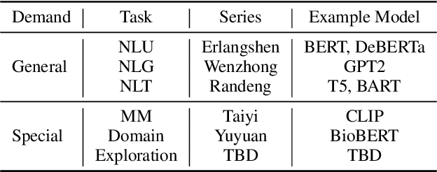 Figure 2 for Fengshenbang 1.0: Being the Foundation of Chinese Cognitive Intelligence