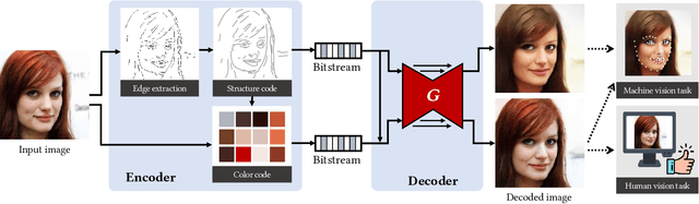 Figure 1 for Towards Coding for Human and Machine Vision: A Scalable Image Coding Approach