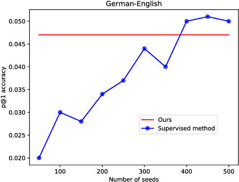 Figure 4 for Unsupervised Cross-lingual Word Embedding by Multilingual Neural Language Models