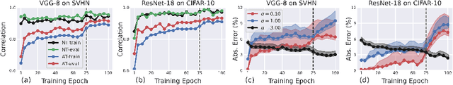 Figure 4 for Revisiting Outer Optimization in Adversarial Training