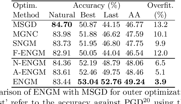 Figure 3 for Revisiting Outer Optimization in Adversarial Training