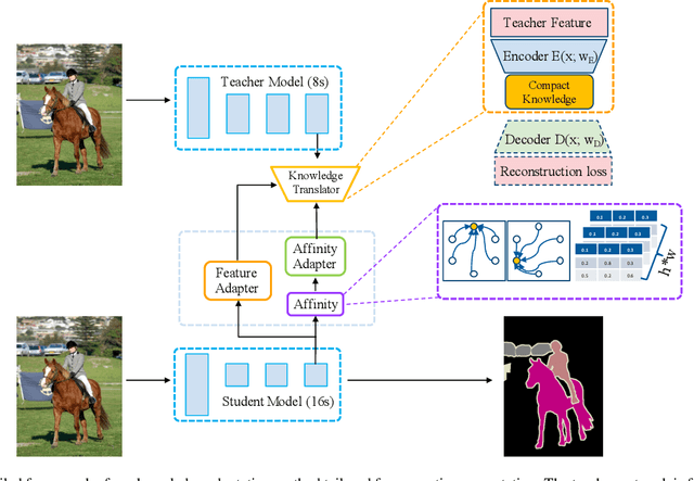 Figure 3 for Knowledge Adaptation for Efficient Semantic Segmentation