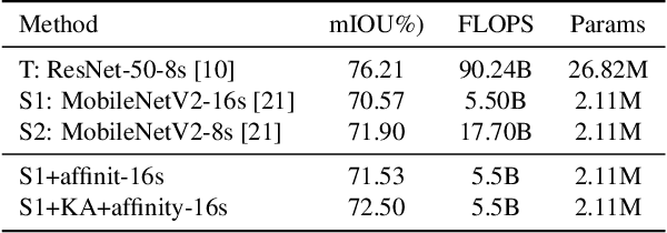 Figure 2 for Knowledge Adaptation for Efficient Semantic Segmentation