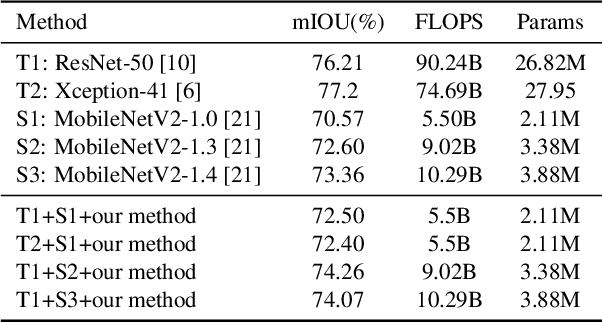 Figure 4 for Knowledge Adaptation for Efficient Semantic Segmentation