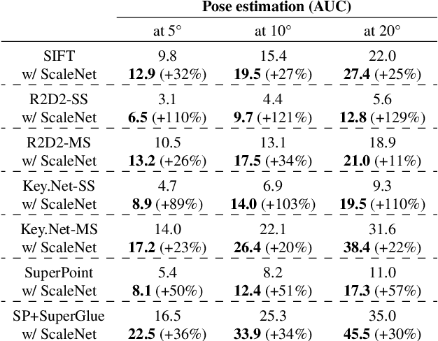 Figure 4 for ScaleNet: A Shallow Architecture for Scale Estimation