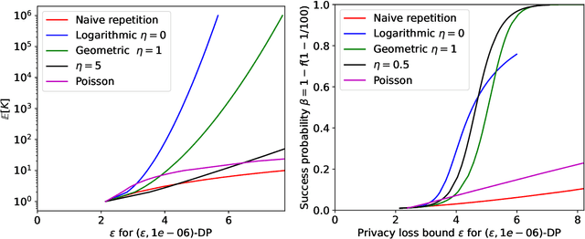 Figure 4 for Hyperparameter Tuning with Renyi Differential Privacy