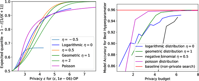 Figure 3 for Hyperparameter Tuning with Renyi Differential Privacy