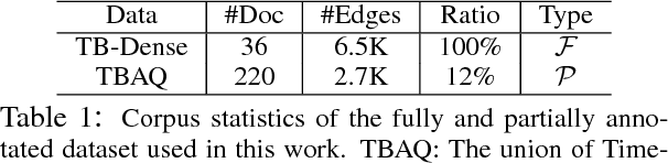 Figure 2 for Exploiting Partially Annotated Data for Temporal Relation Extraction