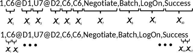 Figure 1 for Recurrent Neural Network Attention Mechanisms for Interpretable System Log Anomaly Detection