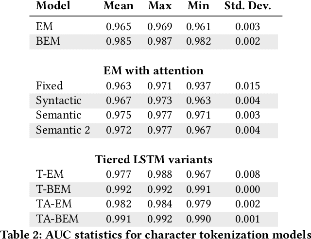 Figure 4 for Recurrent Neural Network Attention Mechanisms for Interpretable System Log Anomaly Detection