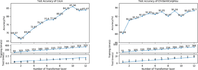 Figure 1 for Finding the Winning Ticket of BERT for Binary Text Classification via Adaptive Layer Truncation before Fine-tuning