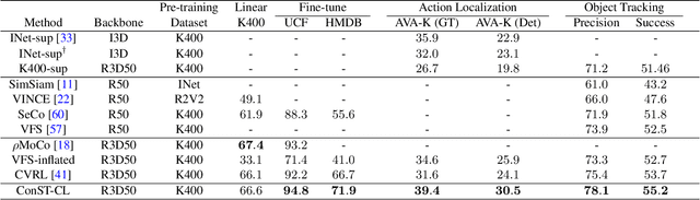 Figure 2 for Contextualized Spatio-Temporal Contrastive Learning with Self-Supervision