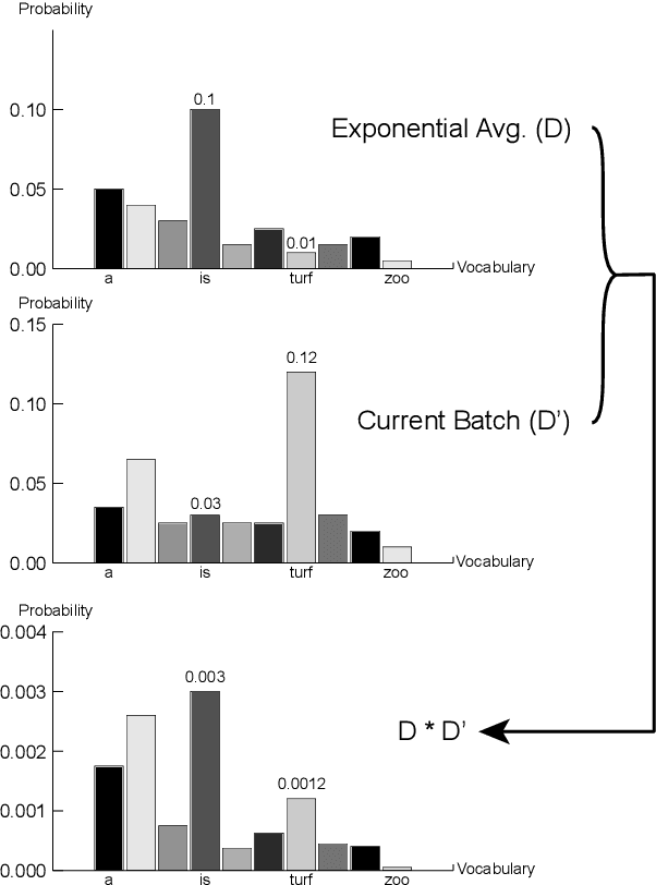 Figure 3 for AvgOut: A Simple Output-Probability Measure to Eliminate Dull Responses