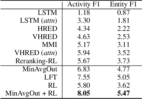 Figure 2 for AvgOut: A Simple Output-Probability Measure to Eliminate Dull Responses