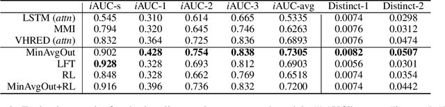 Figure 4 for AvgOut: A Simple Output-Probability Measure to Eliminate Dull Responses