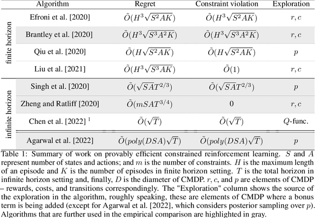 Figure 1 for An Empirical Evaluation of Posterior Sampling for Constrained Reinforcement Learning