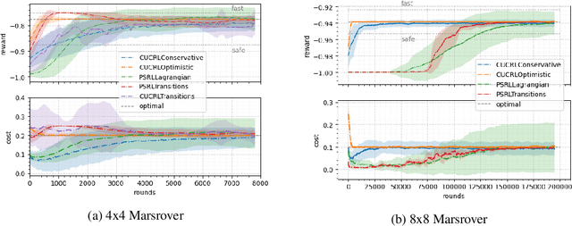 Figure 3 for An Empirical Evaluation of Posterior Sampling for Constrained Reinforcement Learning