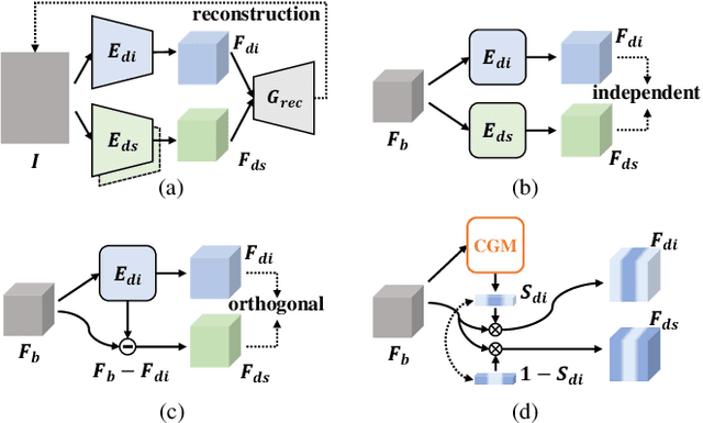 Figure 1 for Gated Domain-Invariant Feature Disentanglement for Domain Generalizable Object Detection