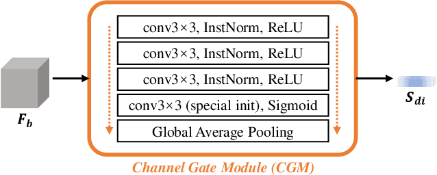 Figure 3 for Gated Domain-Invariant Feature Disentanglement for Domain Generalizable Object Detection