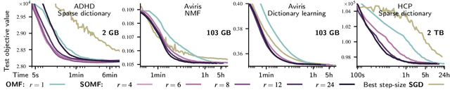 Figure 3 for Stochastic Subsampling for Factorizing Huge Matrices