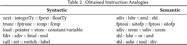 Figure 4 for IR2Vec: A Flow Analysis based Scalable Infrastructure for Program Encodings