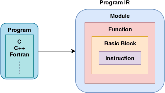 Figure 1 for IR2Vec: A Flow Analysis based Scalable Infrastructure for Program Encodings