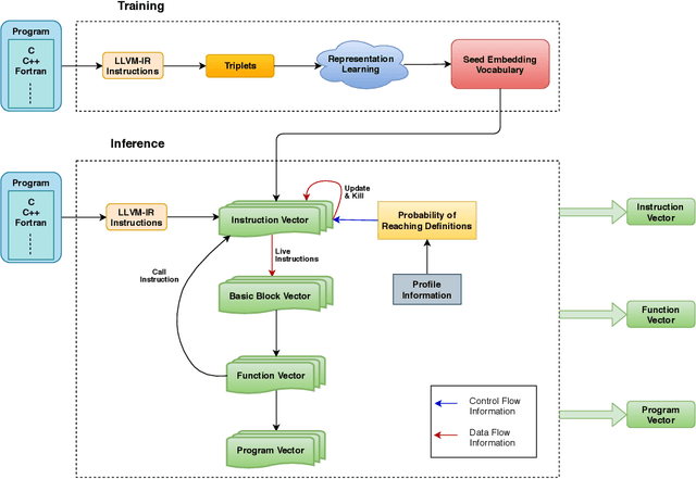 Figure 3 for IR2Vec: A Flow Analysis based Scalable Infrastructure for Program Encodings