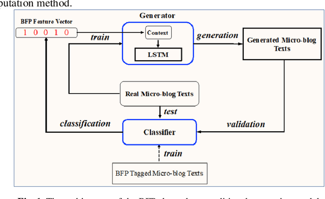 Figure 1 for Automatic Conditional Generation of Personalized Social Media Short Texts