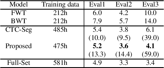 Figure 4 for Label-Synchronous Speech-to-Text Alignment for ASR Using Forward and Backward Transformers