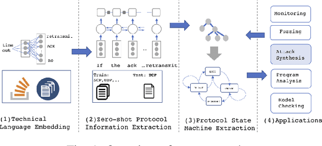 Figure 1 for Automated Attack Synthesis by Extracting Finite State Machines from Protocol Specification Documents