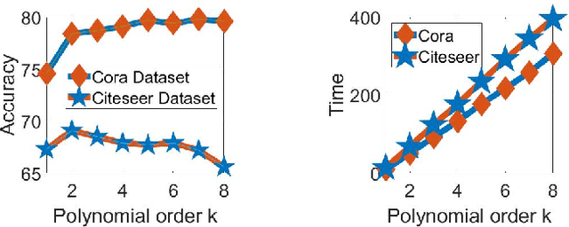 Figure 3 for From Spectrum Wavelet to Vertex Propagation: Graph Convolutional Networks Based on Taylor Approximation