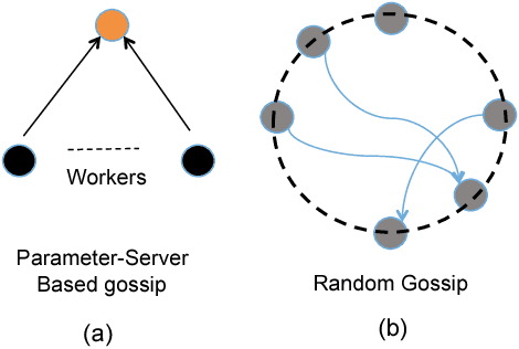 Figure 3 for GossipGraD: Scalable Deep Learning using Gossip Communication based Asynchronous Gradient Descent