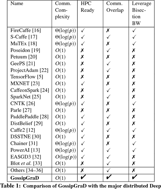Figure 2 for GossipGraD: Scalable Deep Learning using Gossip Communication based Asynchronous Gradient Descent