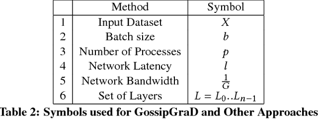 Figure 4 for GossipGraD: Scalable Deep Learning using Gossip Communication based Asynchronous Gradient Descent