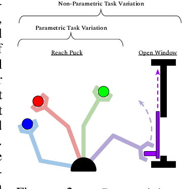 Figure 3 for Meta-World: A Benchmark and Evaluation for Multi-Task and Meta Reinforcement Learning