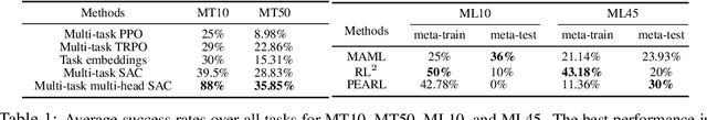 Figure 2 for Meta-World: A Benchmark and Evaluation for Multi-Task and Meta Reinforcement Learning