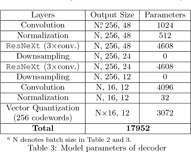 Figure 4 for Deep Compressive Autoencoder for Action Potential Compression in Large-Scale Neural Recording