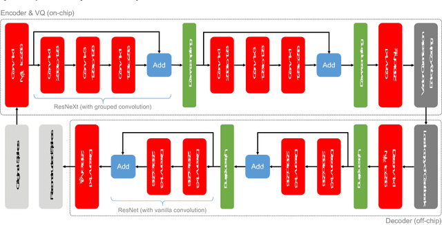 Figure 3 for Deep Compressive Autoencoder for Action Potential Compression in Large-Scale Neural Recording