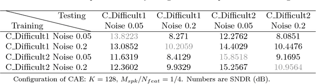 Figure 2 for Deep Compressive Autoencoder for Action Potential Compression in Large-Scale Neural Recording