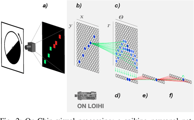 Figure 2 for Event-driven Vision and Control for UAVs on a Neuromorphic Chip