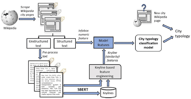 Figure 3 for Worldwide city transport typology prediction with sentence-BERT based supervised learning via Wikipedia
