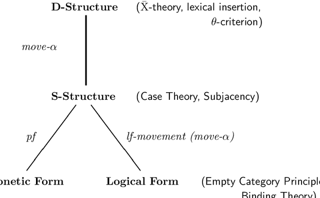 Figure 1 for Parsing with Principles and Probabilities