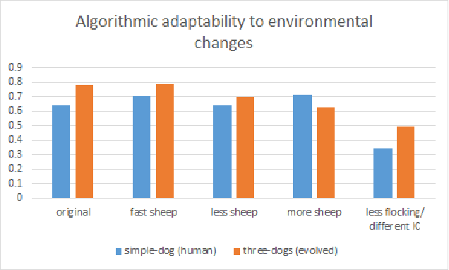 Figure 3 for Evolving Shepherding Behavior with Genetic Programming Algorithms